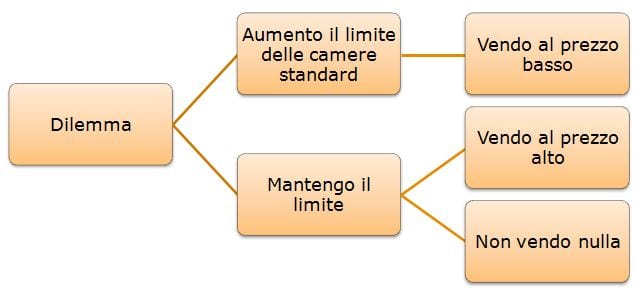 EMSR metodo di ottimizzazione revenue di belobaba per la gestione tariffaria