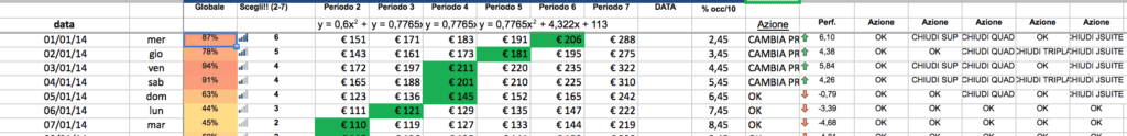 revenue management alberghiero