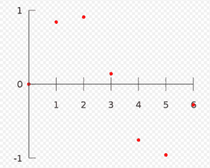 Grafico interpolazione lineare