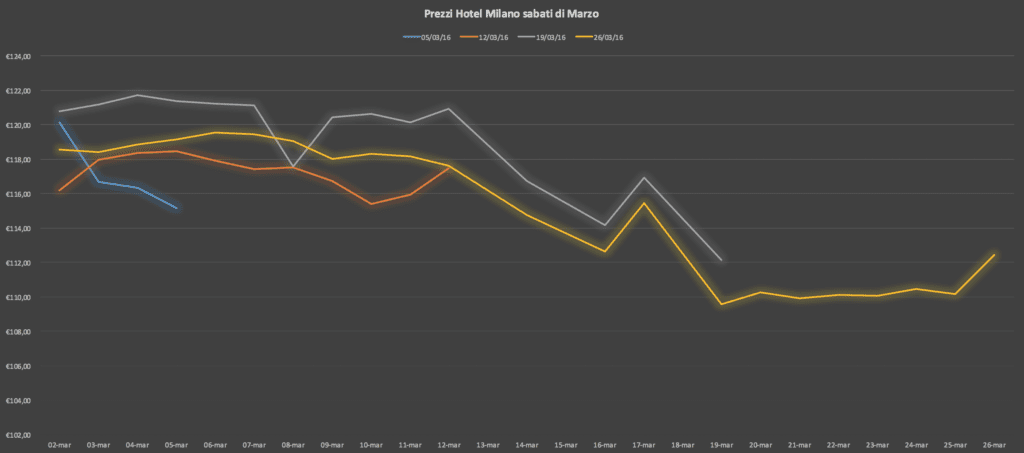 prezzi hotel milano nei giorni di sabato, a marzo