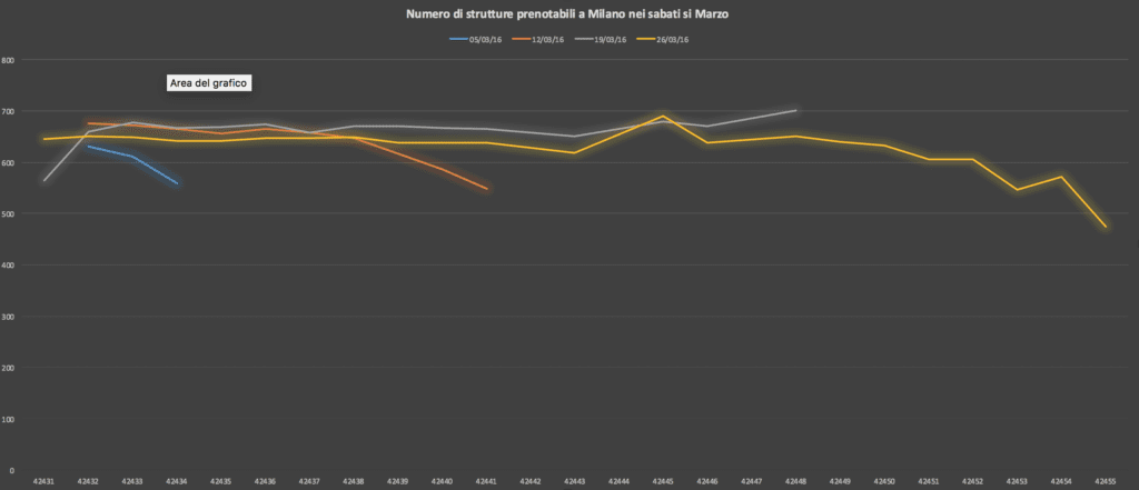numerodi hotel prenotabili a milano nei sabati di marzo