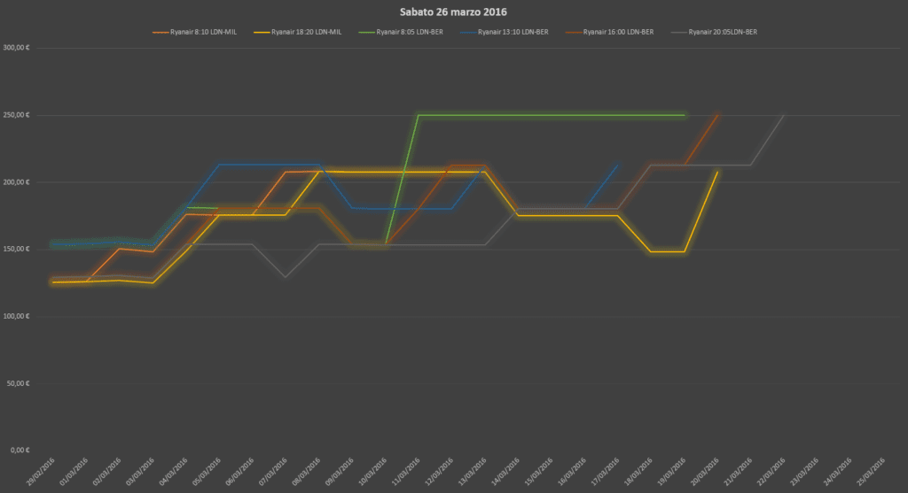 ryanair revenue management