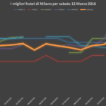 strategie di revenue management hotel milano - grafico di marzo