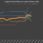 strategie di revenue management hotel milano - marzo