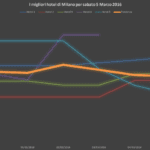 strategie di revenue management hotel milano - grafico marzo