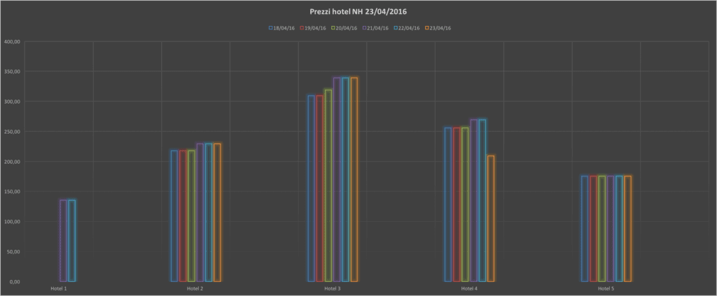 Strategia di Revenue Management NH Hotel: prezzi