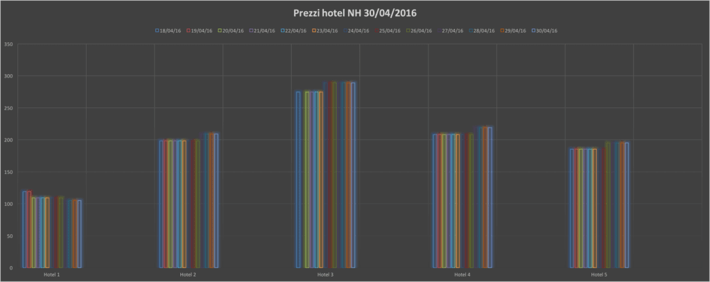 Strategia di Revenue Management NH Hotel: prezzi aprile