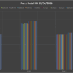Strategia di Revenue Management NH Hotel: prezzi aprile