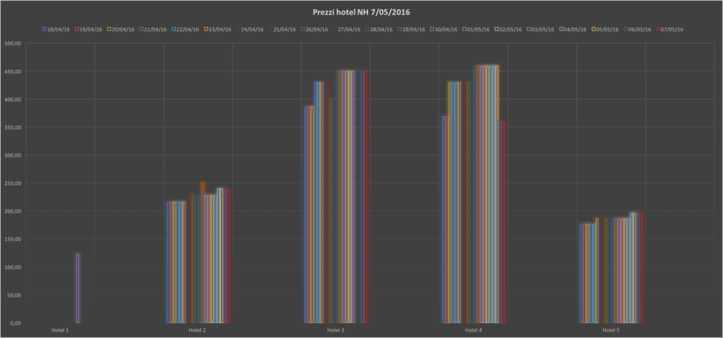 Strategia di Revenue Management NH Hotel: prezzi maggio