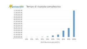 tempo medio di risposta alle email: grafico tempo di risposta complessivo