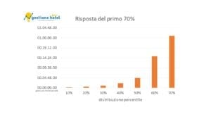 tempo medio di risposta alle email: grafico distribuzione percentile 70%