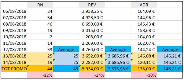 bassa efficacia promozionale irev promo check