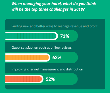 Le tre sfide del revenue management alberghiero
